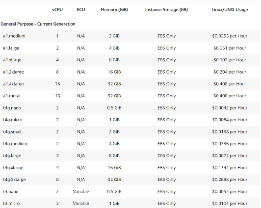 Pricing for Amazon Web Services On-Demand Services