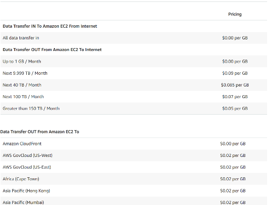 Pricing for Amazon Data Transfer Services