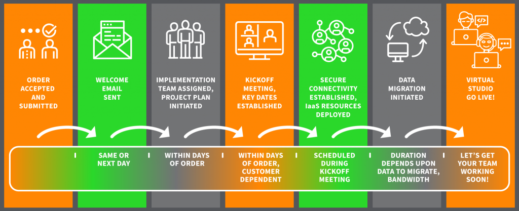 CenterGrid Virtual Studio user life cycle graphic